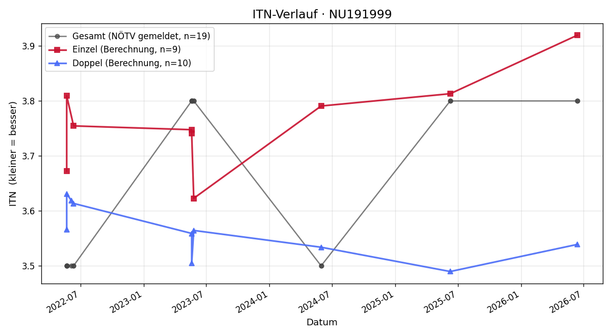 ITN-Verlauf Emily Meyer
