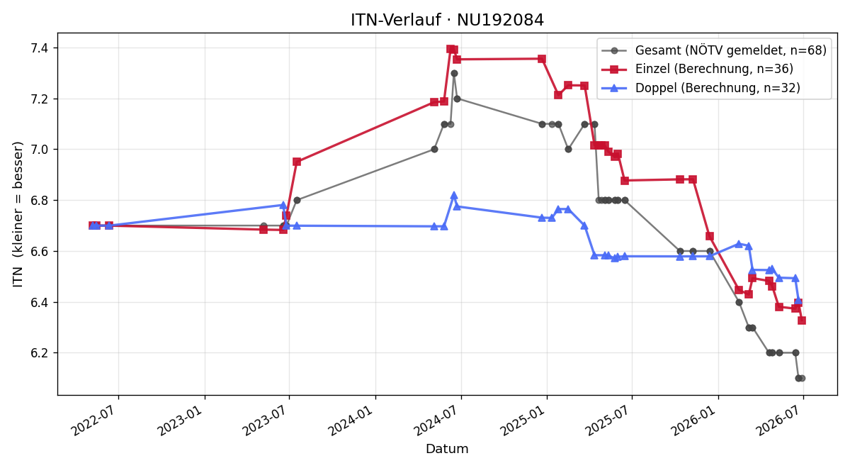 ITN-Verlauf Stefan Schaffer