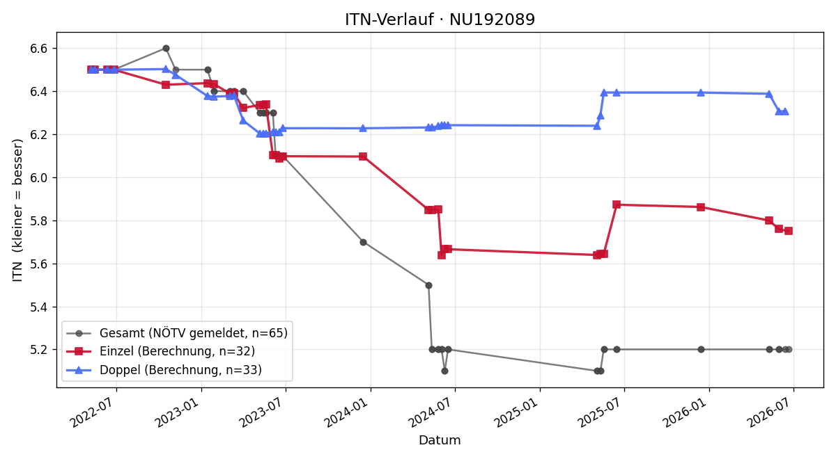ITN-Verlauf Matthias Peter