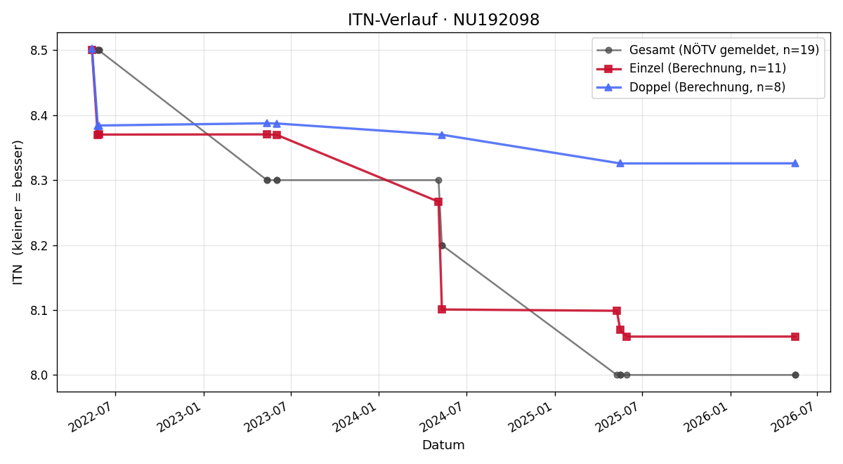 ITN-Verlauf Rebecca Fischer