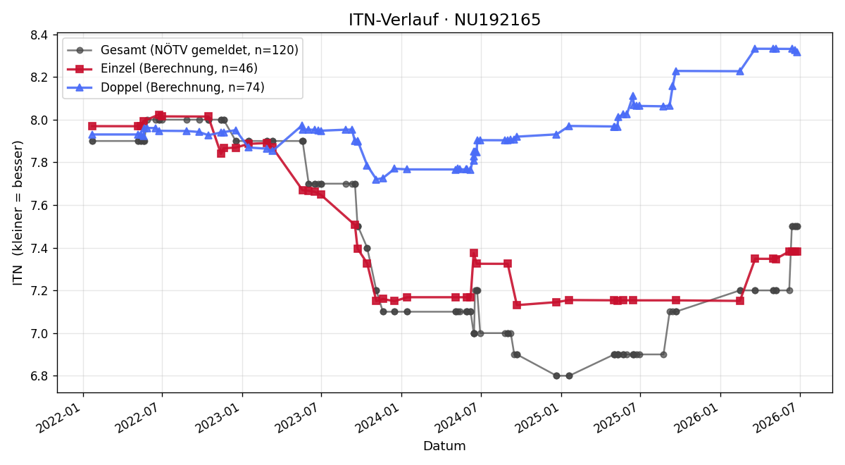 ITN-Verlauf Ulla Hoyer