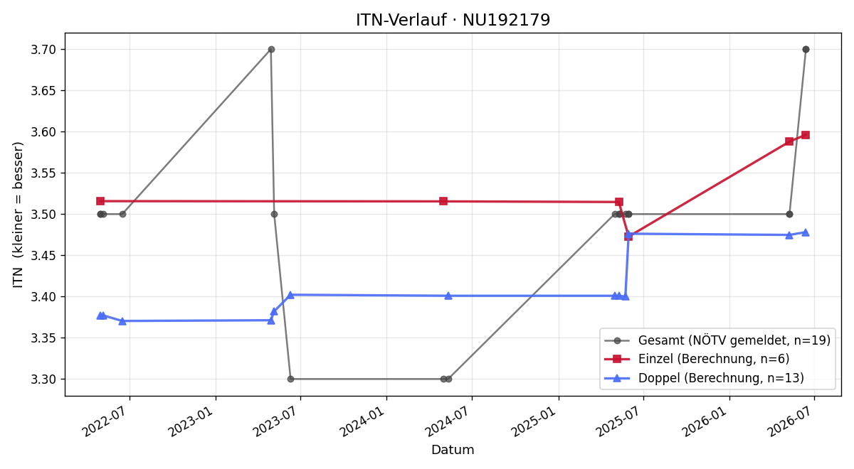 ITN-Verlauf Peter Klager