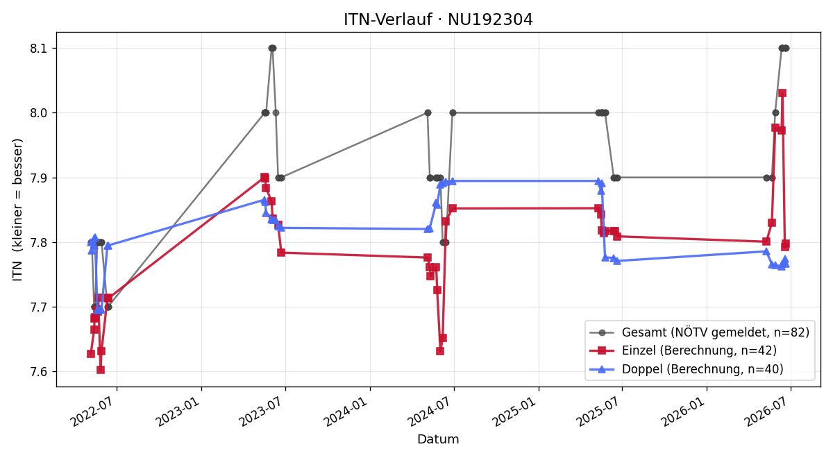 ITN-Verlauf Theodor Gröger
