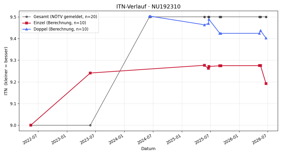 ITN-Verlauf Jörg Schäfer