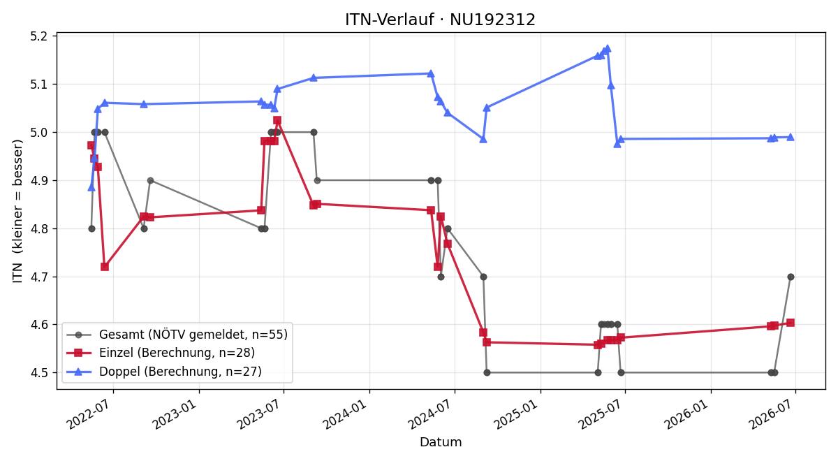 ITN-Verlauf Philipp Scherzer