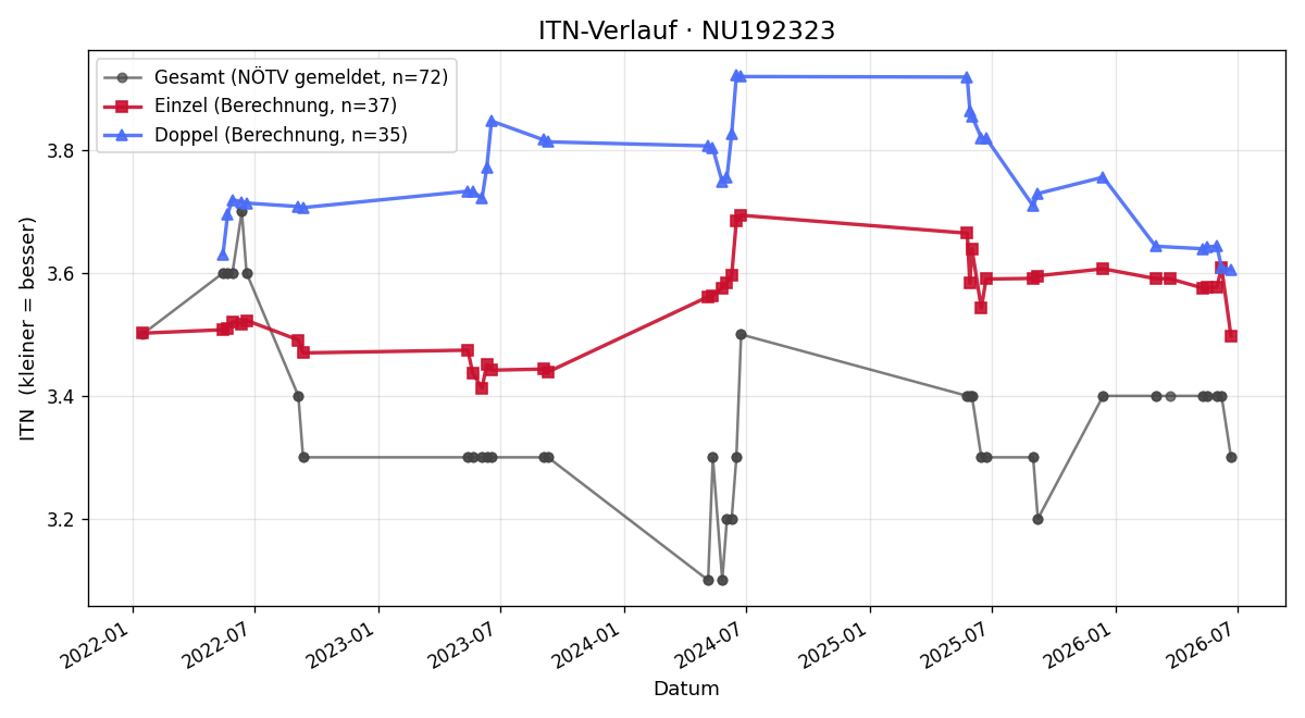 ITN-Verlauf Christian Obenaus