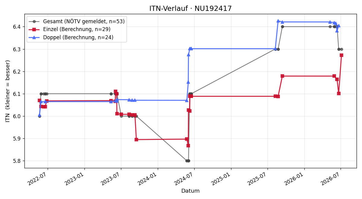 ITN-Verlauf Michael Etlinger