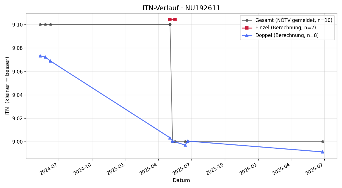 ITN-Verlauf Roswitha Sindhuber