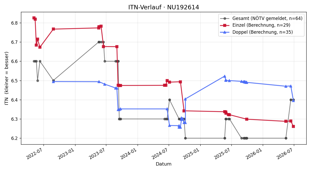 ITN-Verlauf Manfred Frühwald