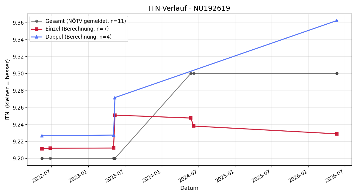 ITN-Verlauf Sabine Stumvoll