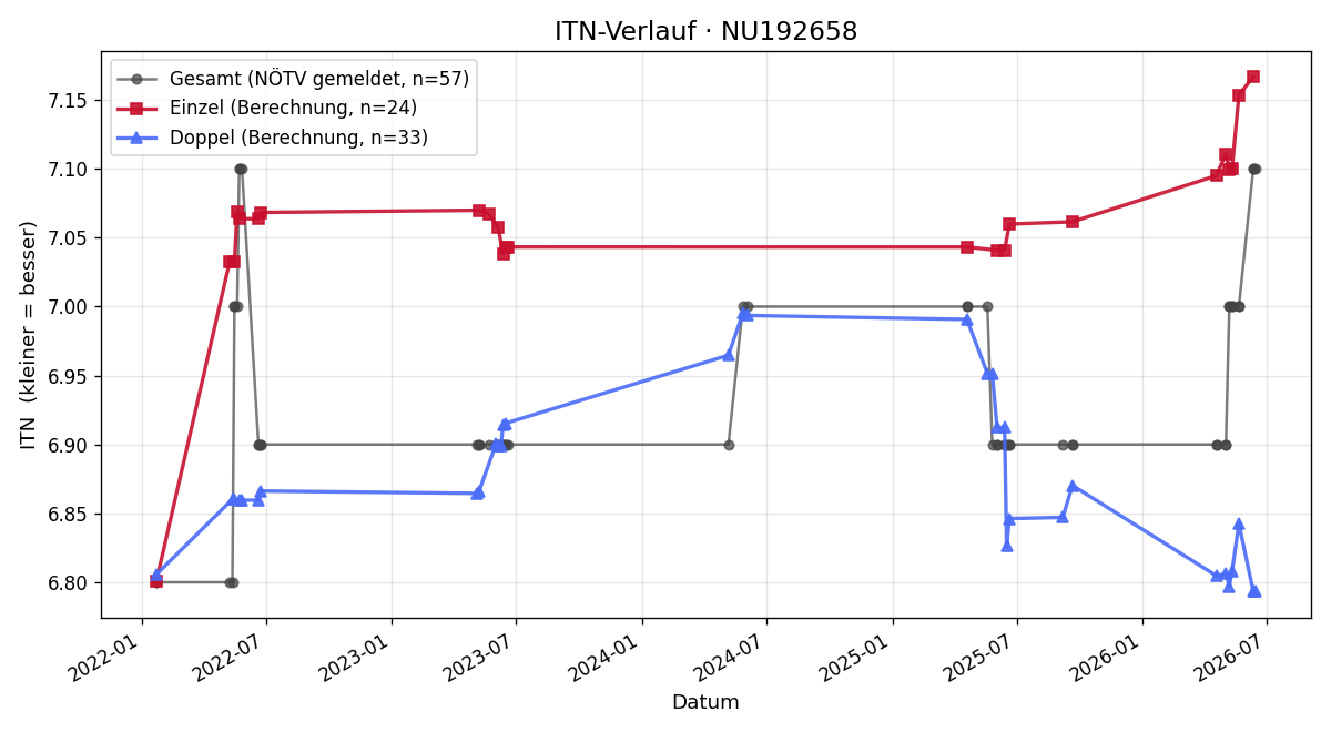 ITN-Verlauf Siegfried Polster