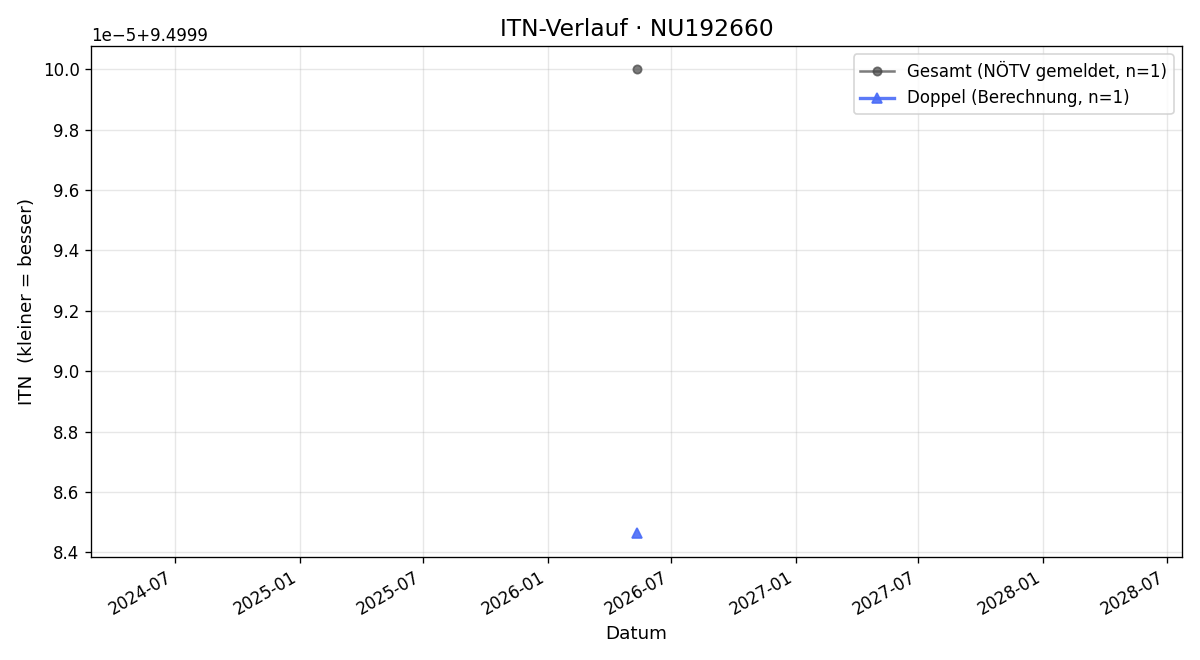 ITN-Verlauf Ludwig Hable