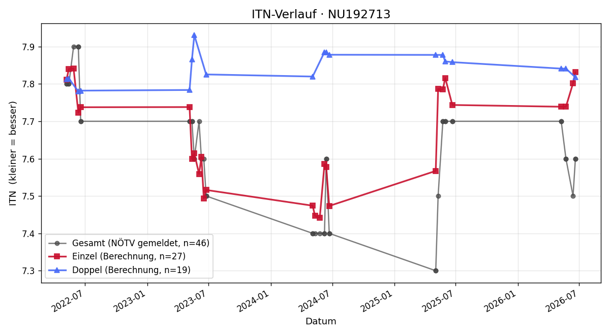 ITN-Verlauf Julia Losbichler