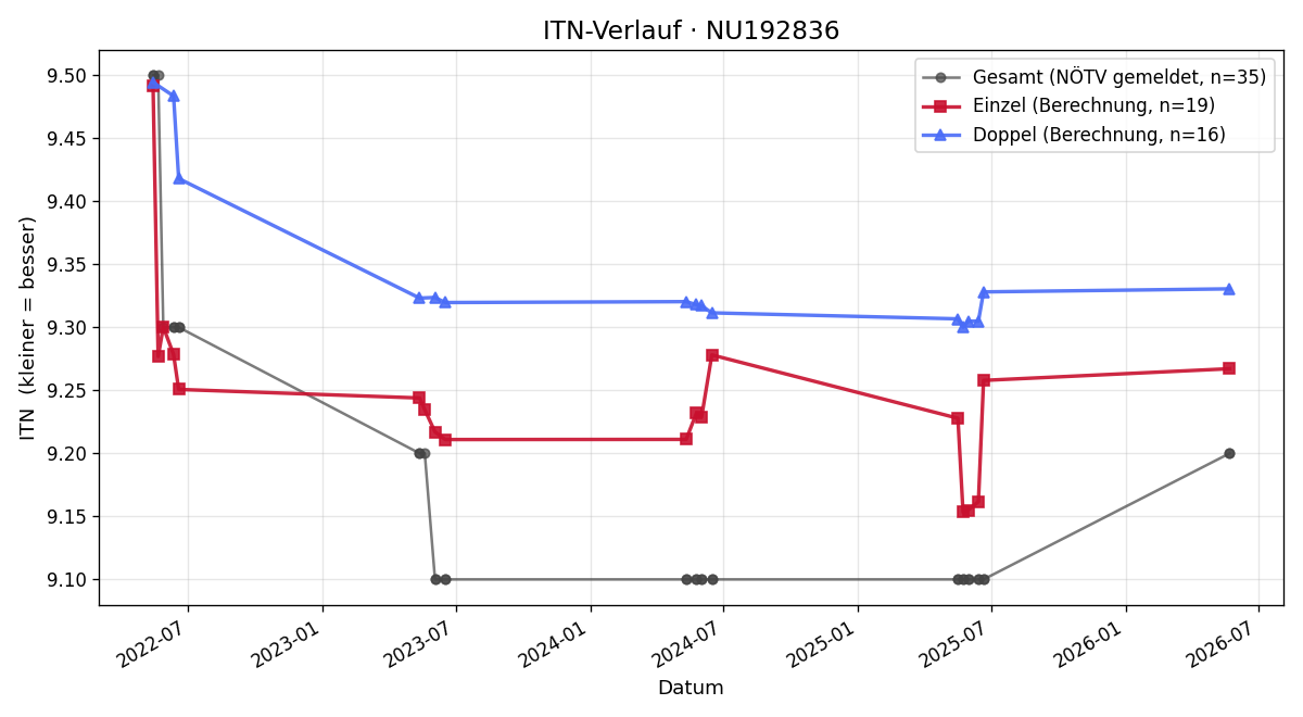 ITN-Verlauf Samantha Schindl
