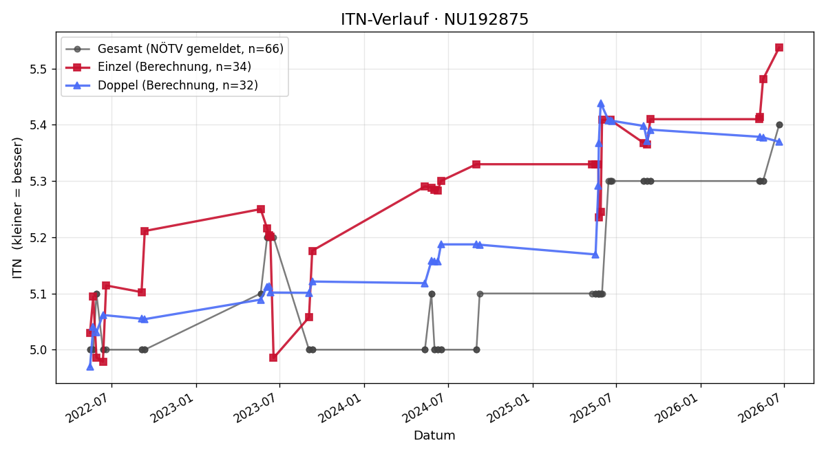 ITN-Verlauf Thomas Starkl