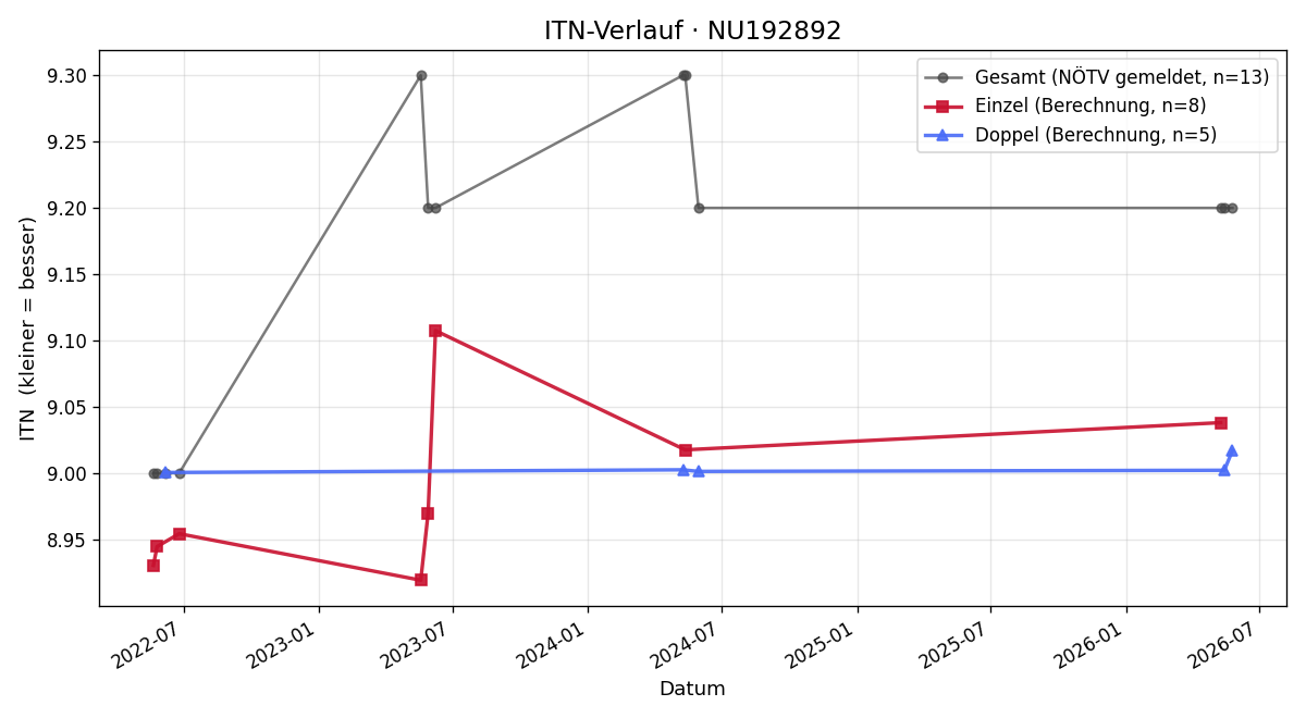 ITN-Verlauf Manfred Schörgenhofer