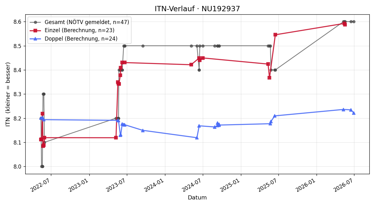 ITN-Verlauf Johann Zemsky