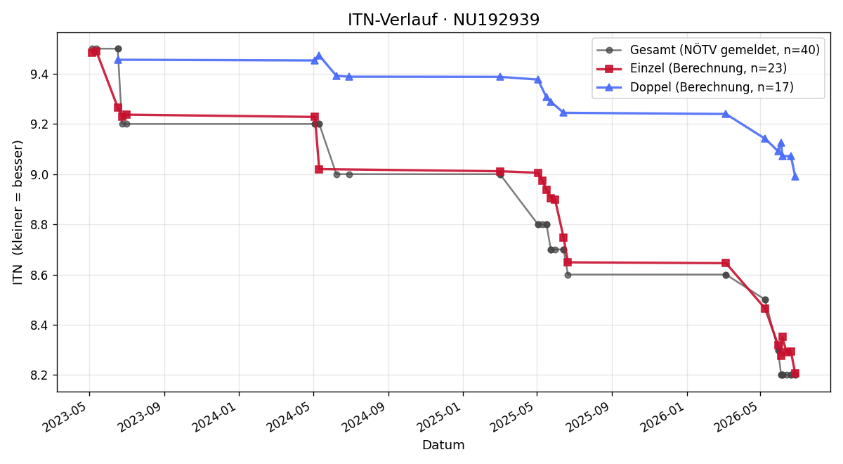 ITN-Verlauf Eva Pfeffer