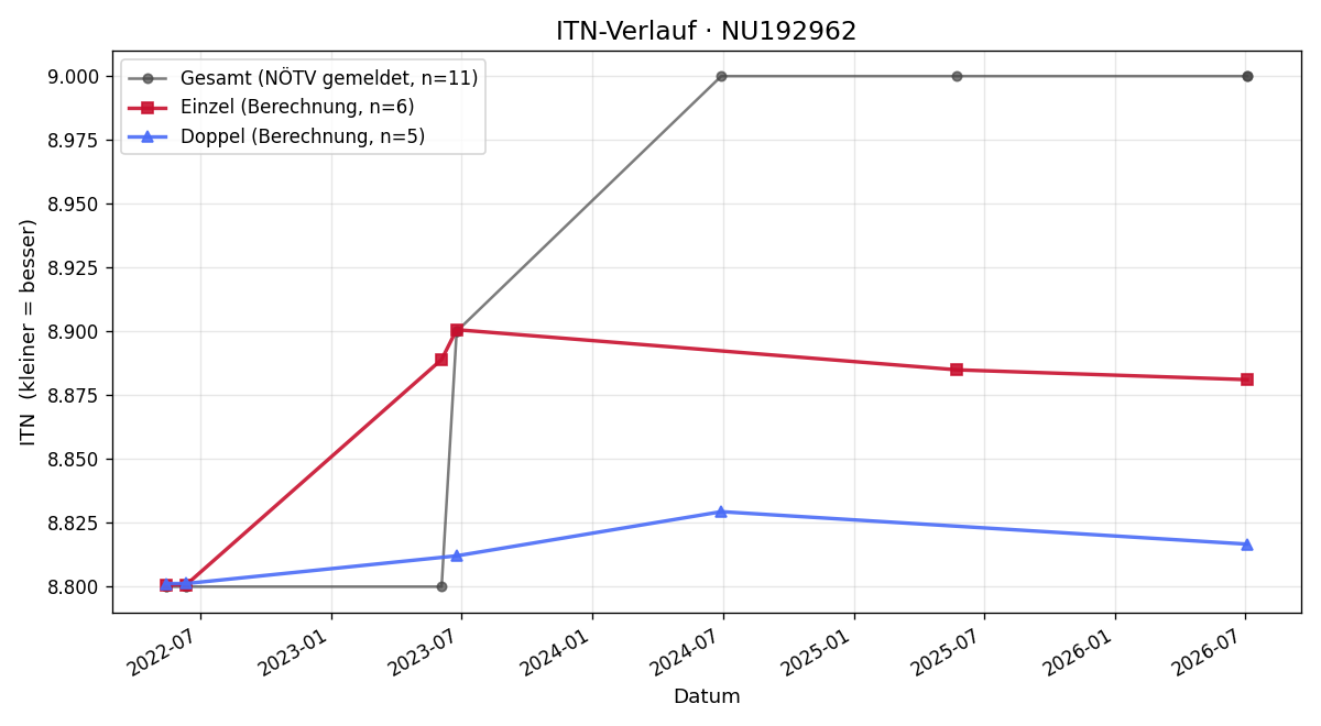 ITN-Verlauf Matteo Mühlböck