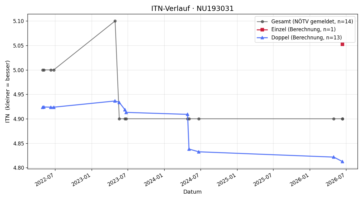 ITN-Verlauf Tobias Florian