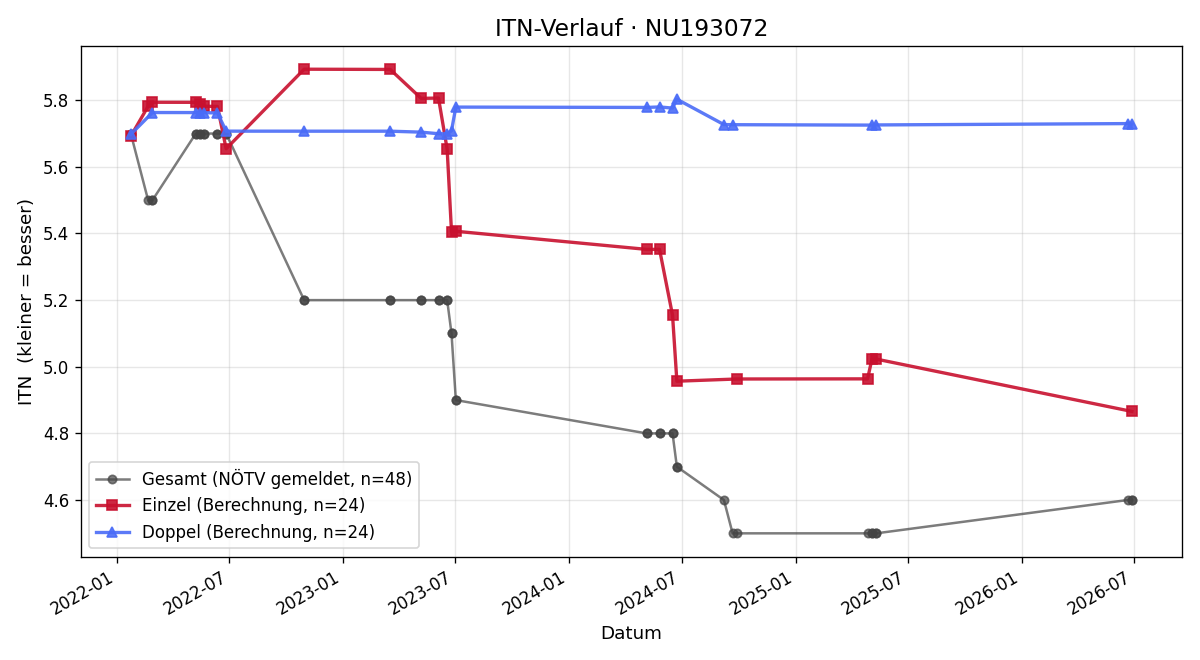 ITN-Verlauf Helmut Idinger