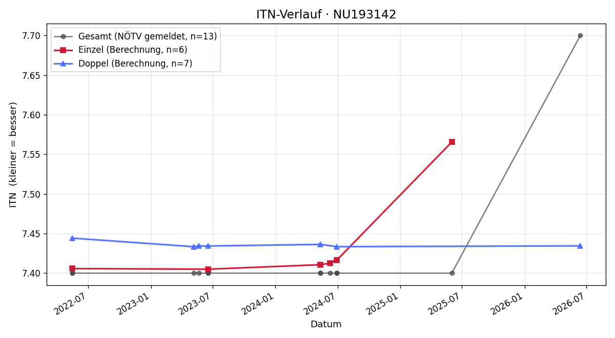 ITN-Verlauf Karl Wagner