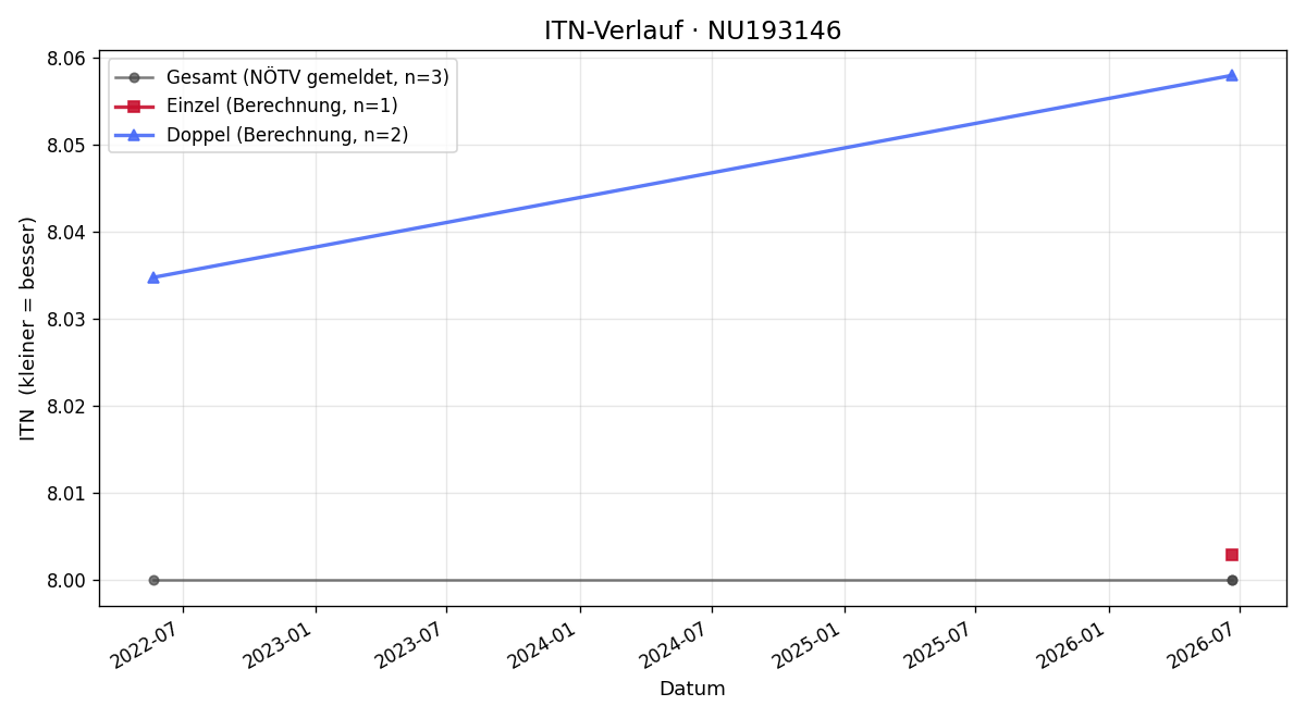 ITN-Verlauf Peter Strasser