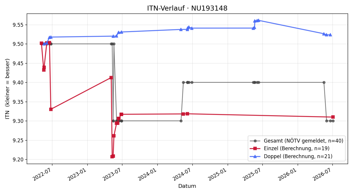 ITN-Verlauf Renate Komolka