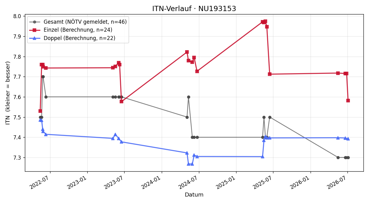 ITN-Verlauf Nadine Rose