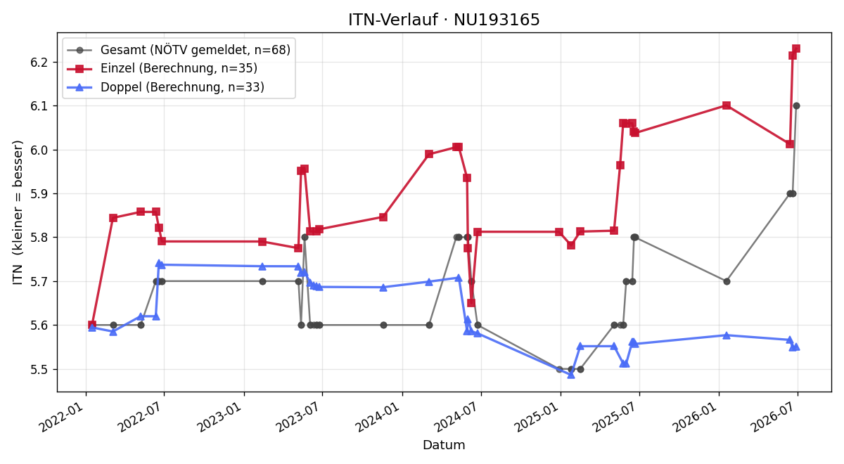 ITN-Verlauf Michael Sommer