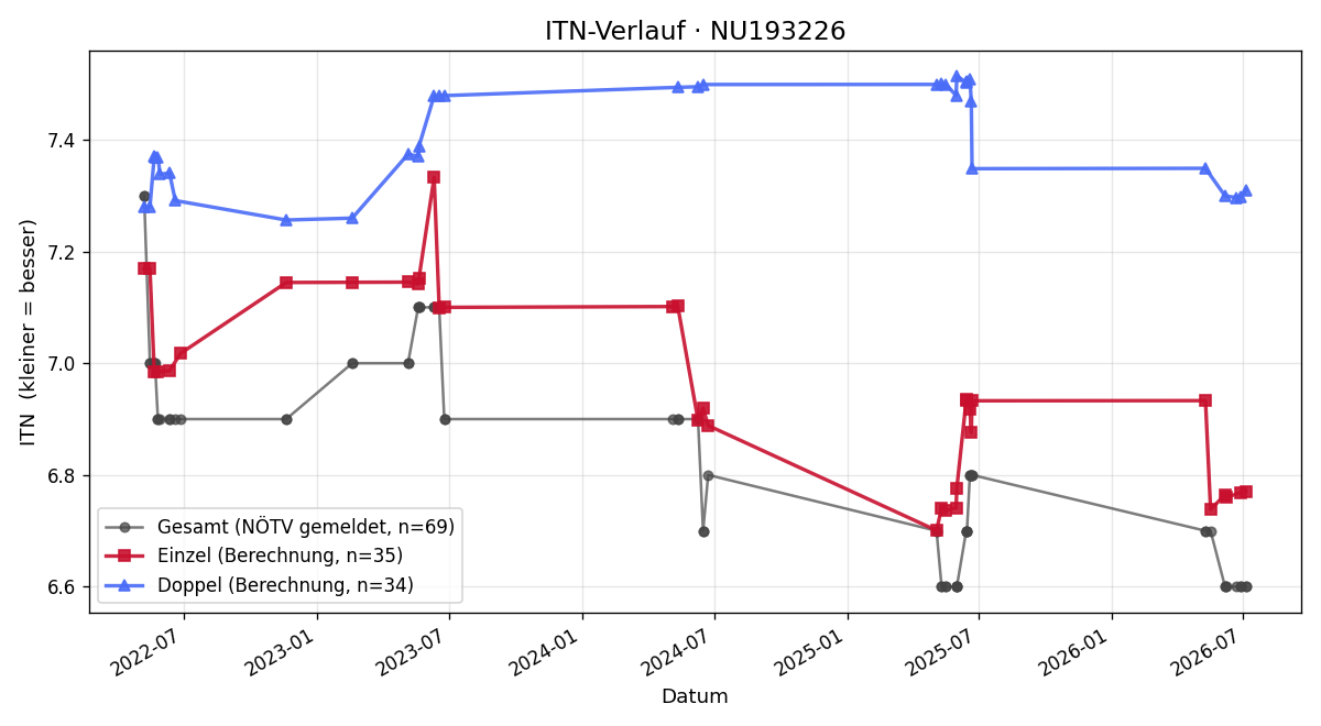 ITN-Verlauf Ronald Luisser
