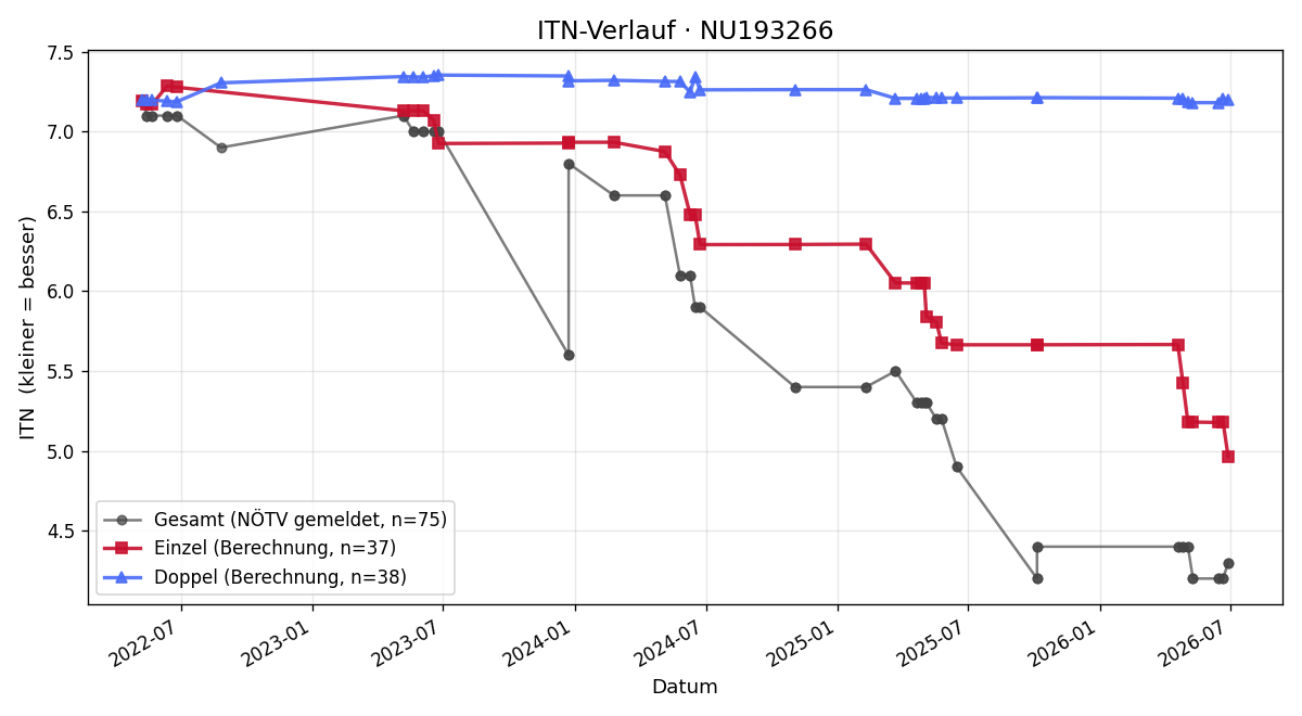 ITN-Verlauf Daniel Weiss