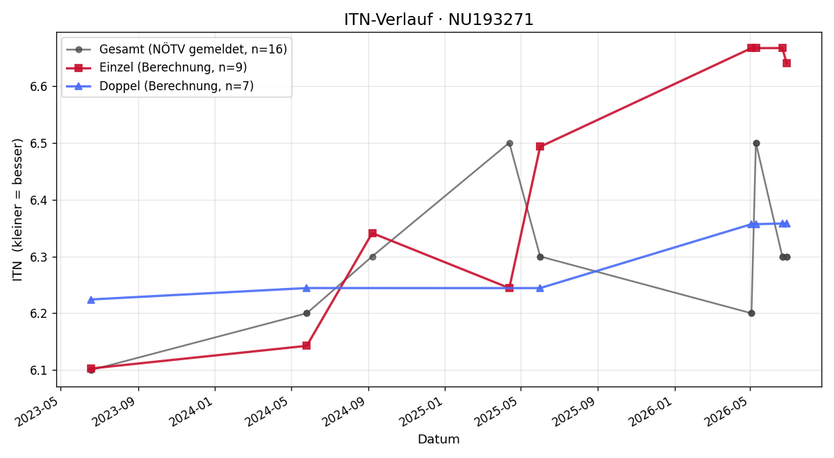 ITN-Verlauf Christian Irza