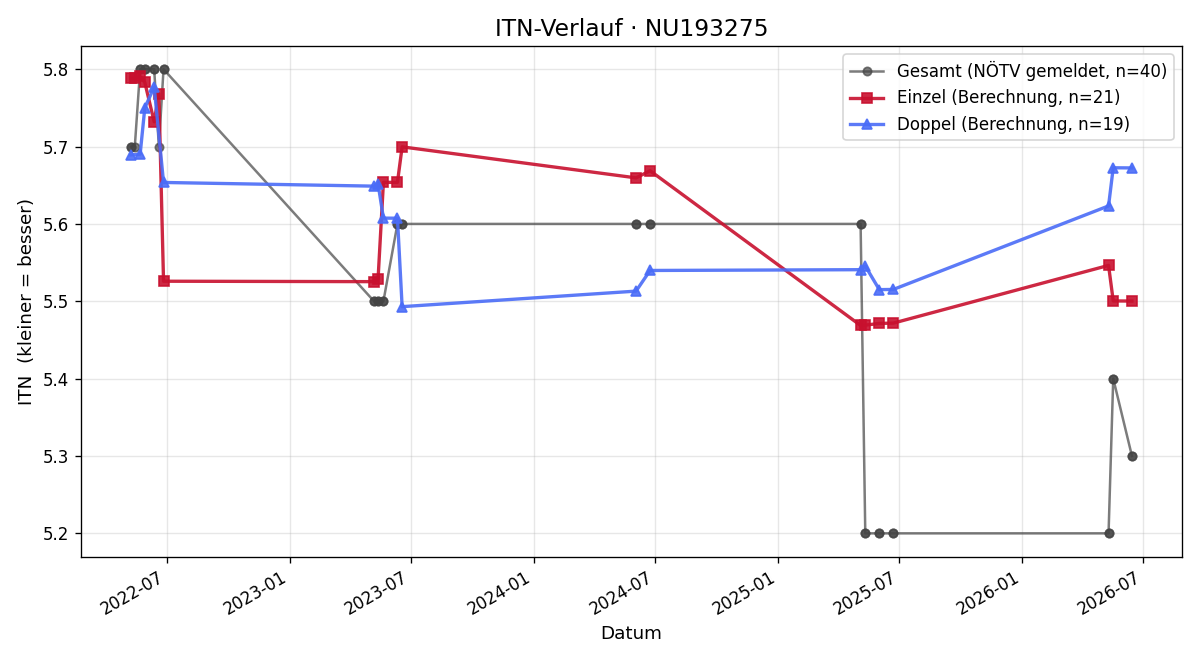 ITN-Verlauf Reinhard Handl