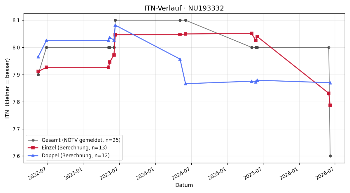 ITN-Verlauf Christian Herzog