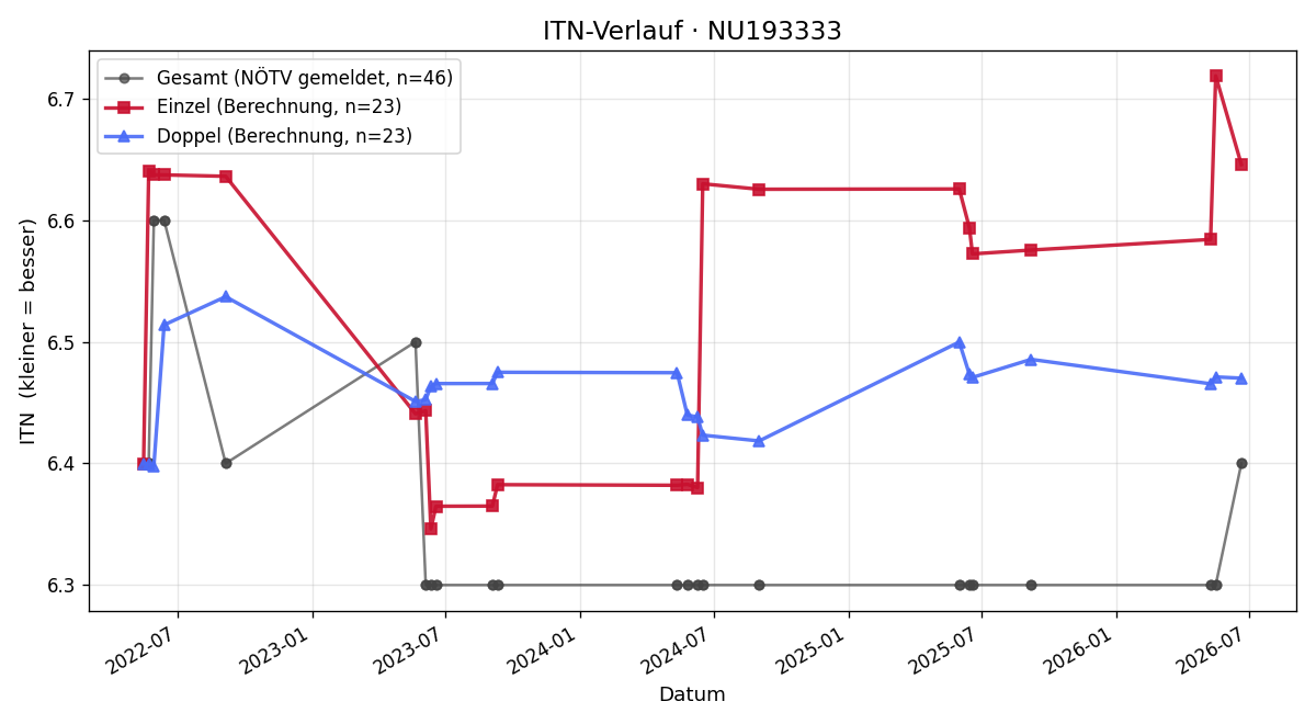 ITN-Verlauf Daniel Rohrmüller