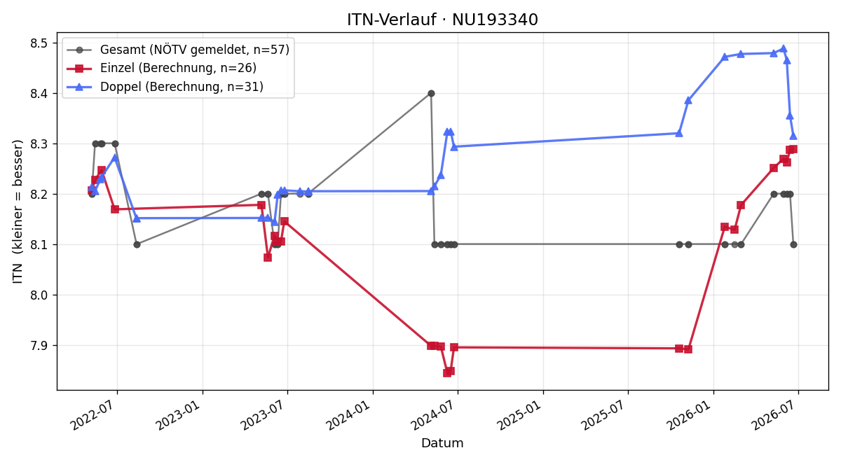 ITN-Verlauf Christoph Pokorny