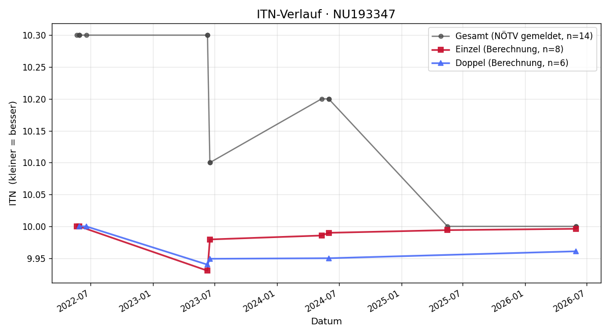 ITN-Verlauf Julia Jillecek