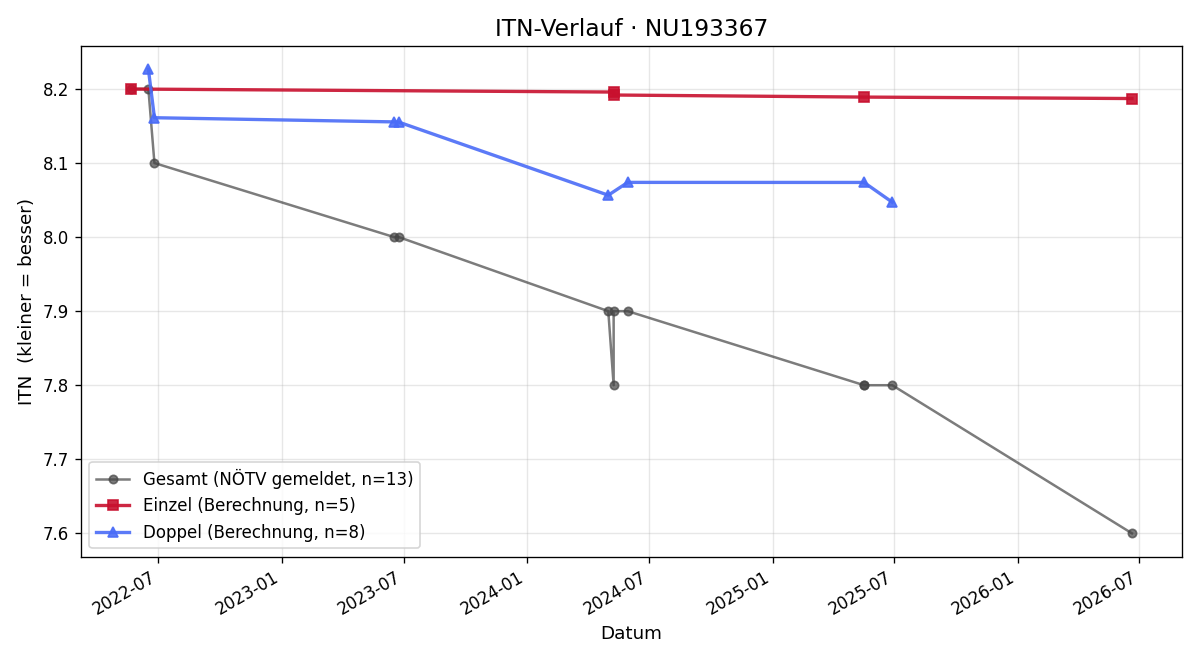 ITN-Verlauf Lena Niederbichler