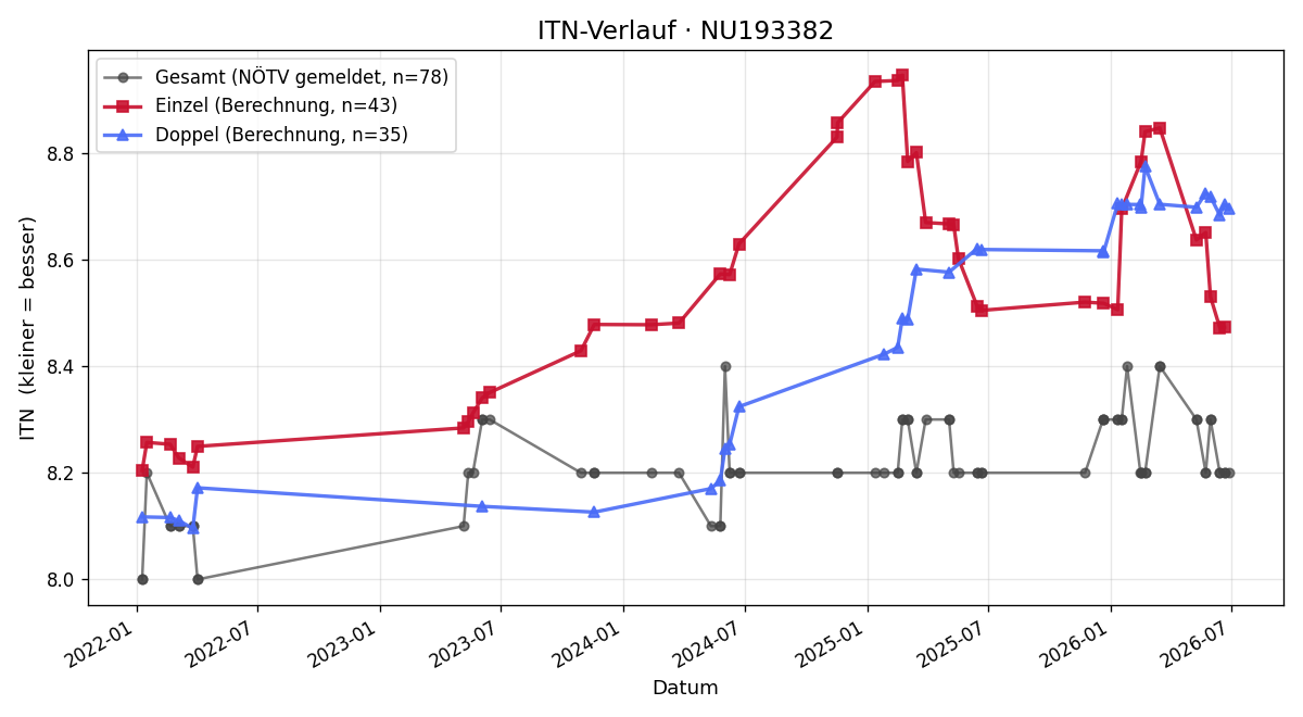 ITN-Verlauf Daniela Liebhaber