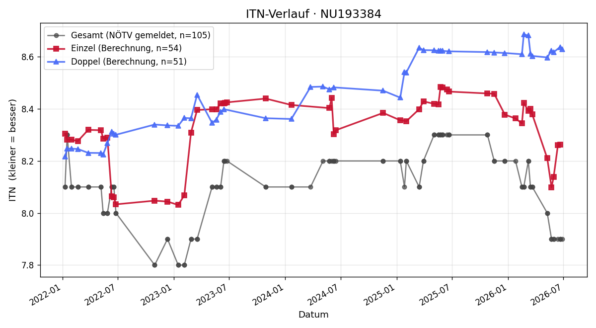 ITN-Verlauf Tamara Siedl