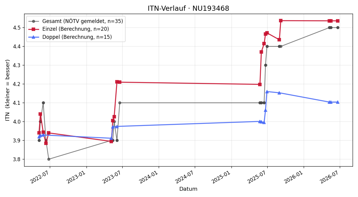 ITN-Verlauf Dominik Hemmelmeyer