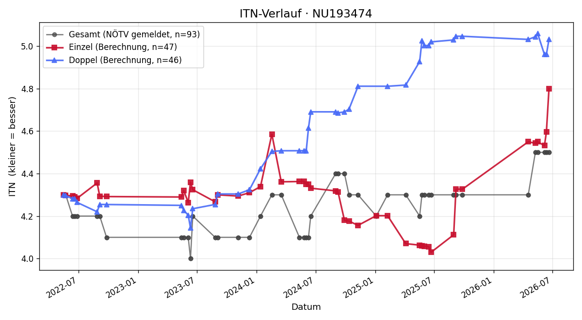 ITN-Verlauf Manuel Tüchler