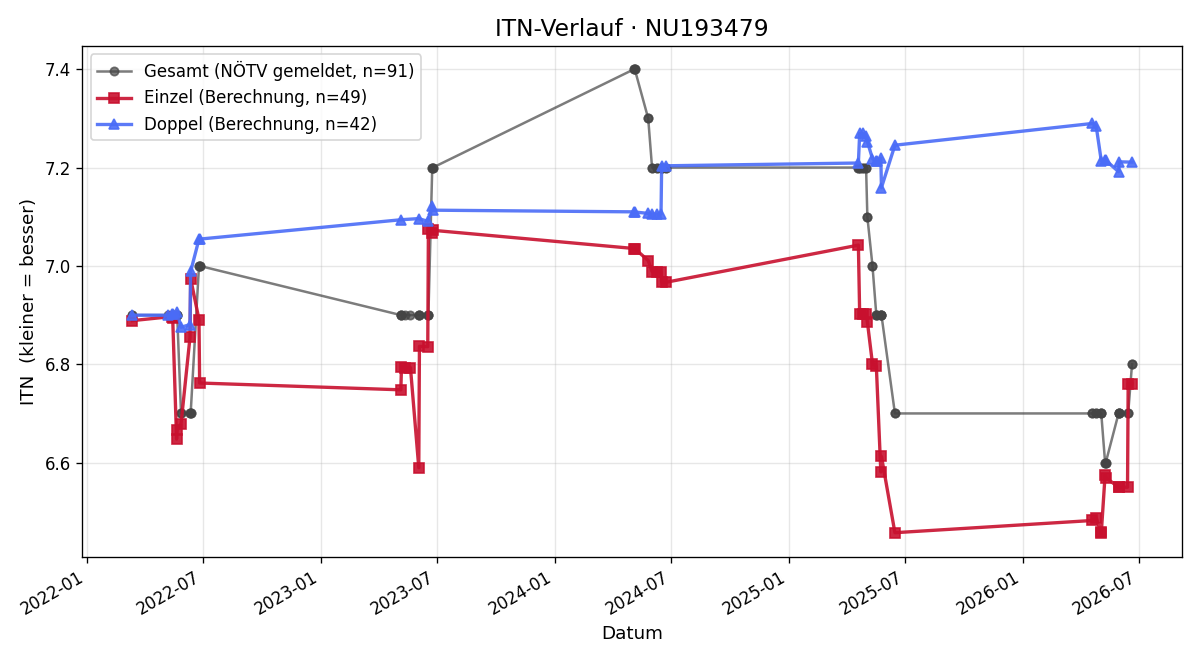 ITN-Verlauf Wolfgang Krizso