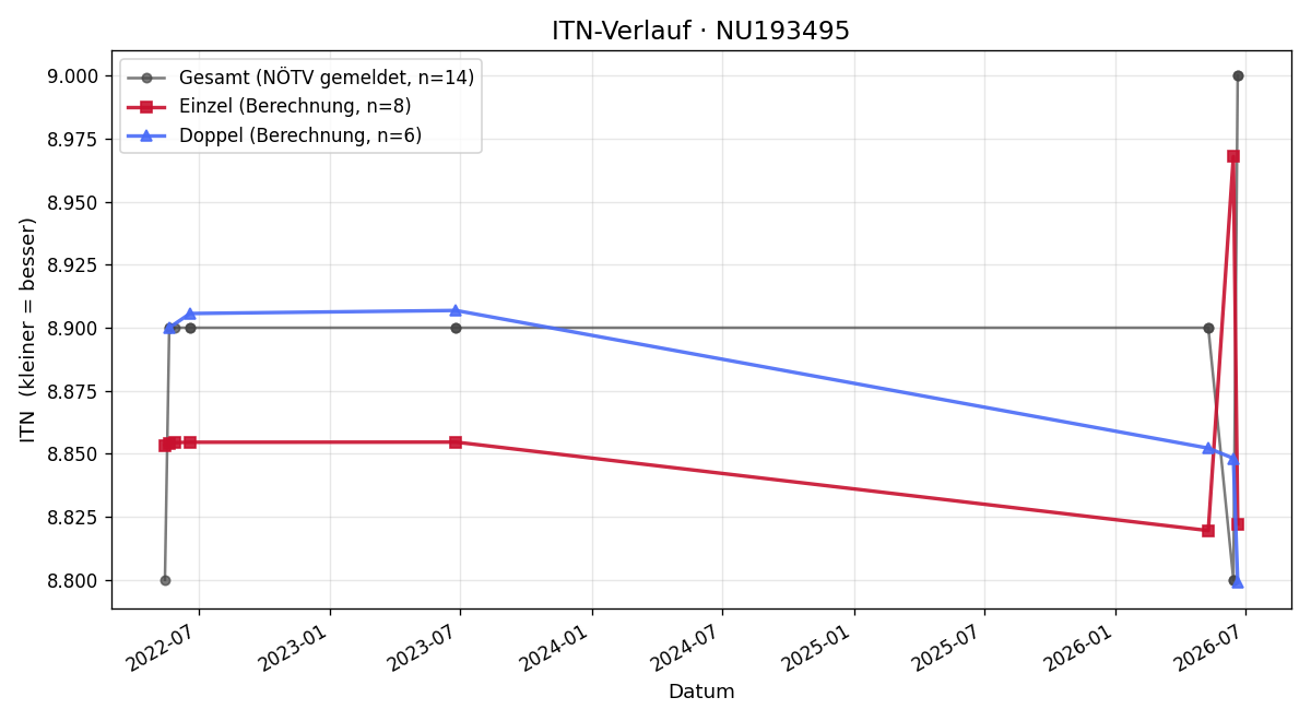 ITN-Verlauf Patrick Fröschl