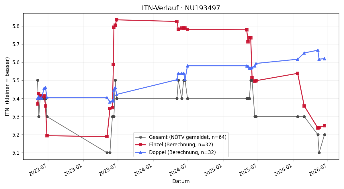ITN-Verlauf Julian Kroiss