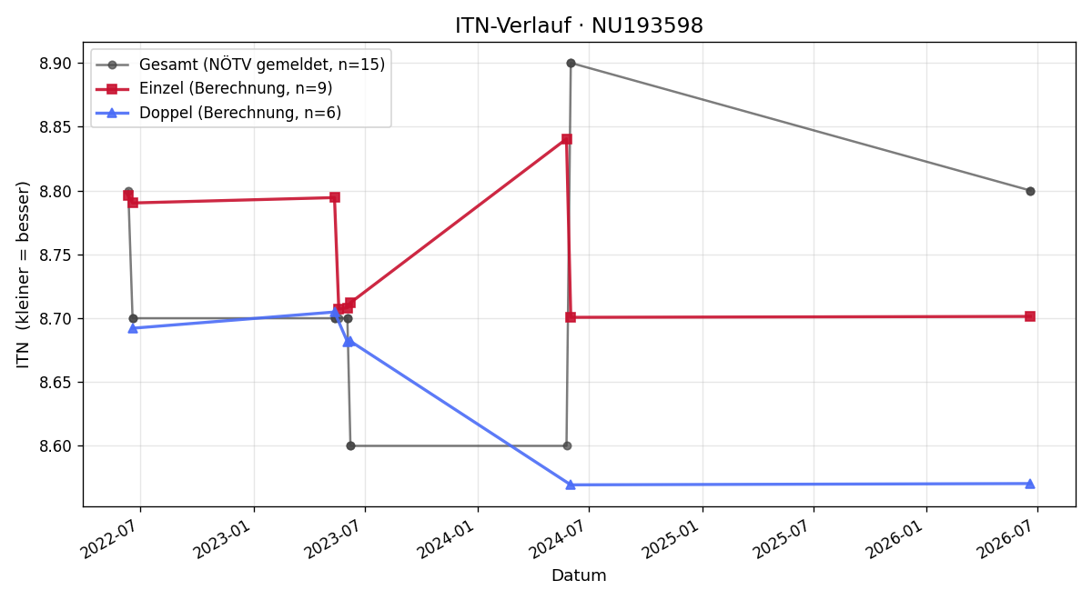 ITN-Verlauf Selina Rieger