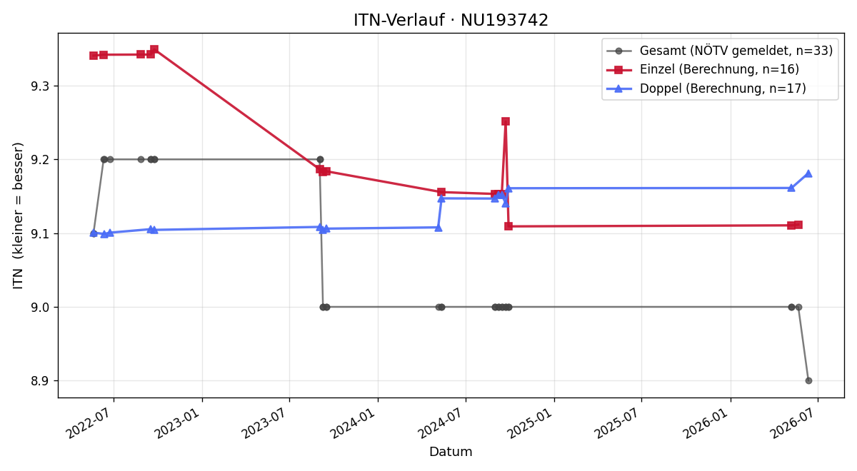ITN-Verlauf Johann Buketits