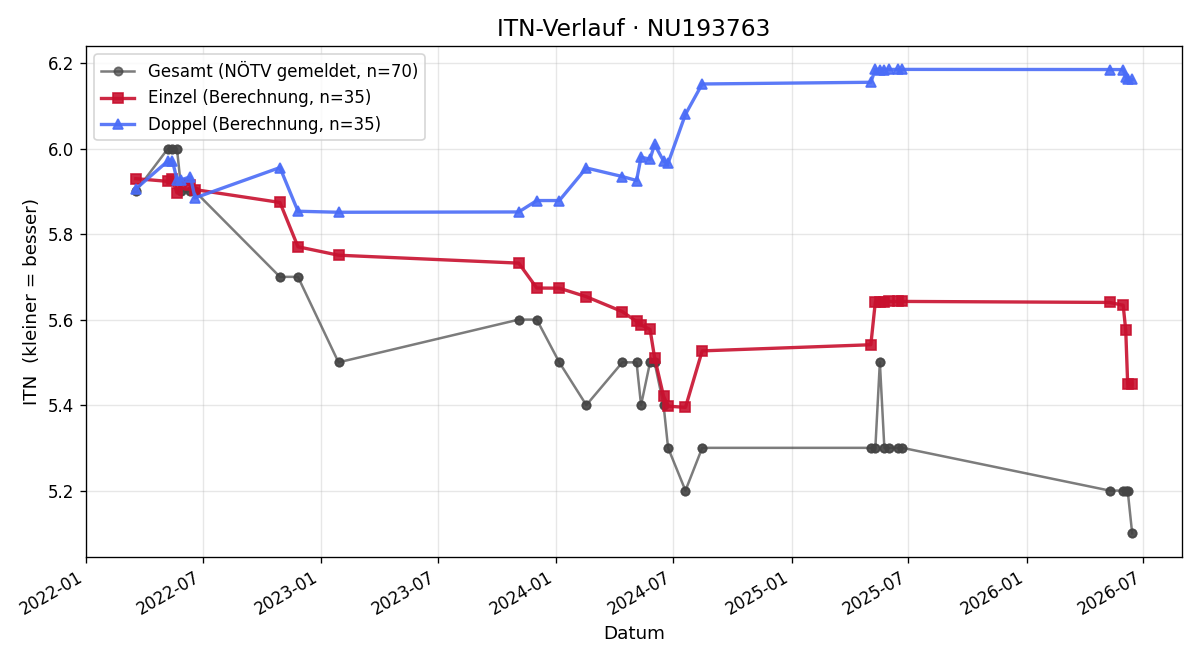 ITN-Verlauf Christoph Enke
