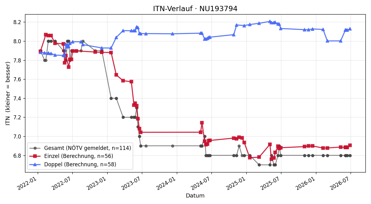 ITN-Verlauf Felix Lobinger